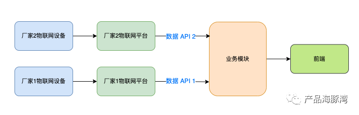 物联网设备接入产品该怎么设计？